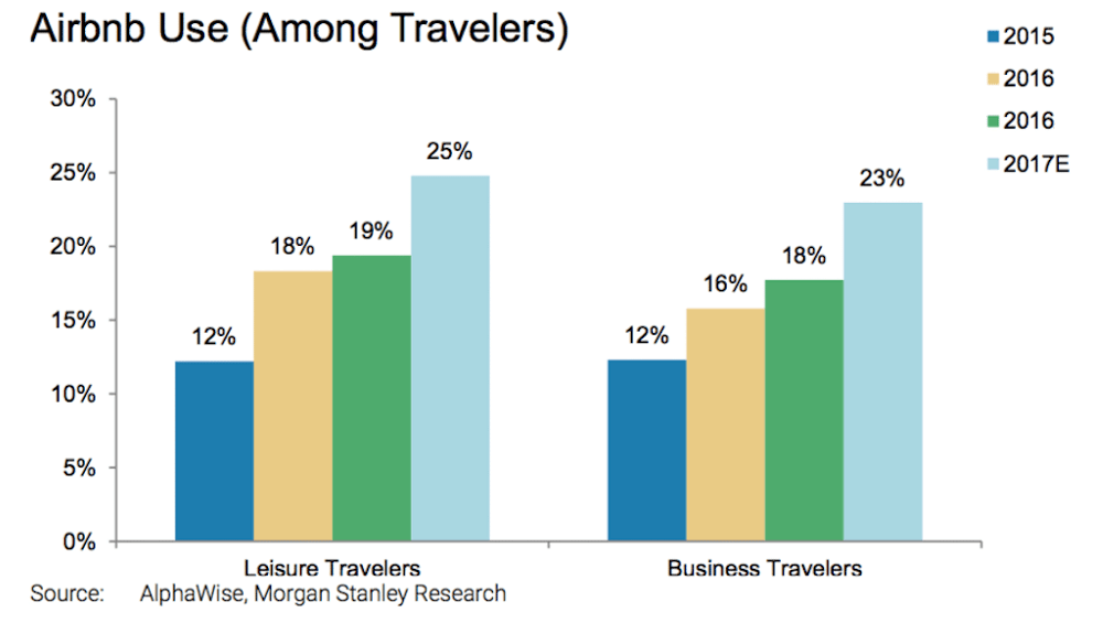 airbnb use among travelers
