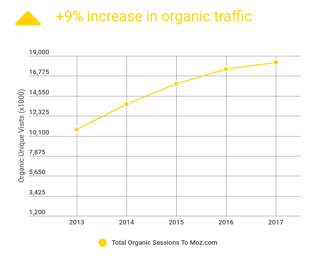 moz results organic traffic
