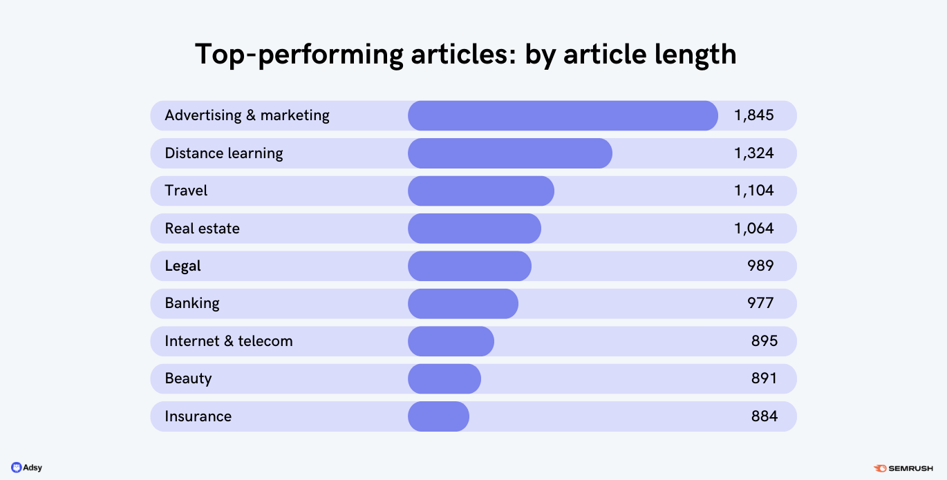 Top-performing articles: by article length 