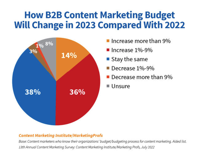 B2B content marketing budget 2023