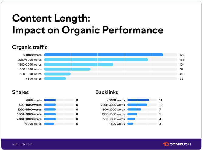 content lenth by word count