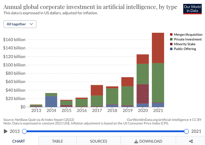annual global corporate investment in AI, by type