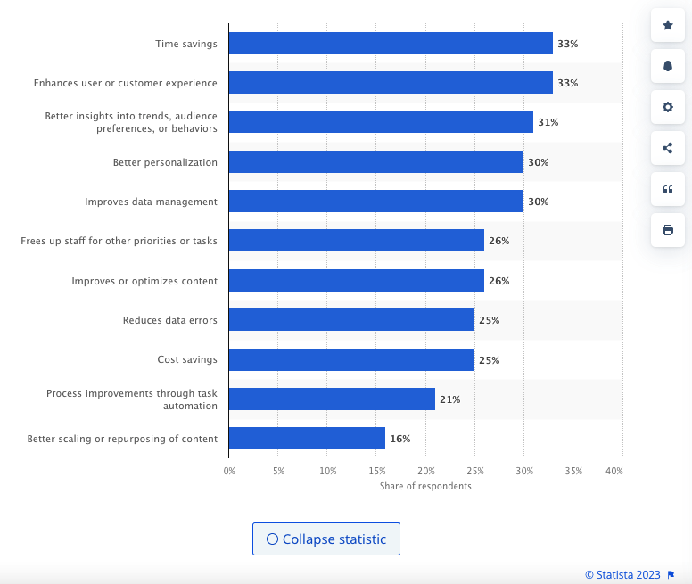 leading benefits of AI and ML tools according to marketing professionals in the US in July 2022