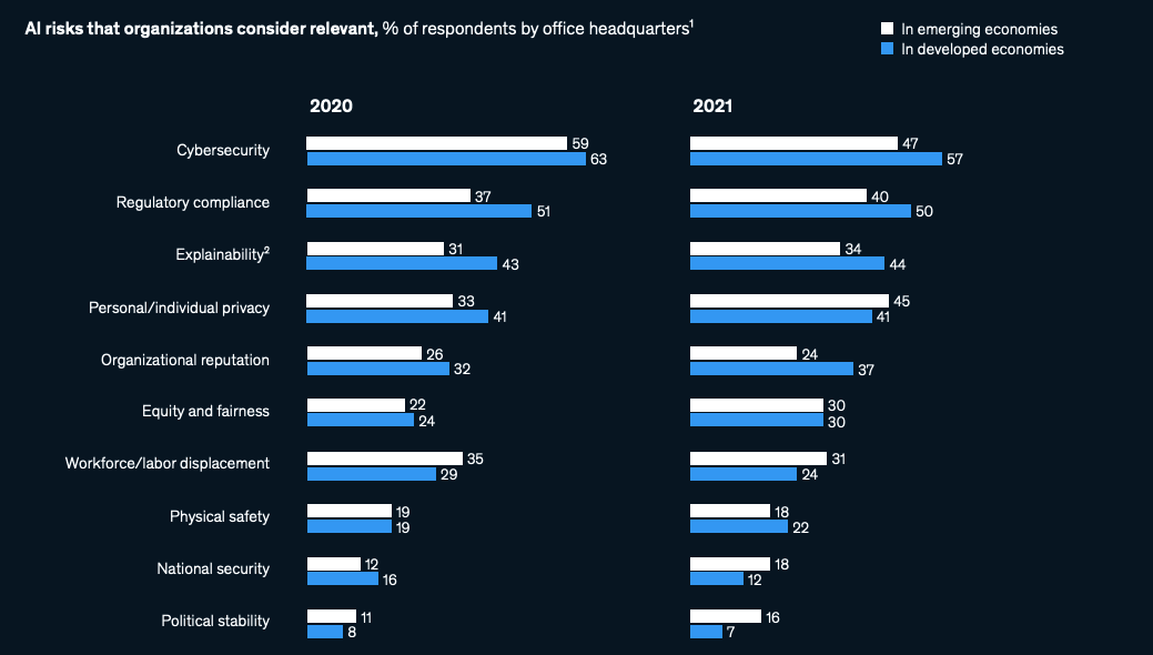 management of AI risks in emergin and developing markets 