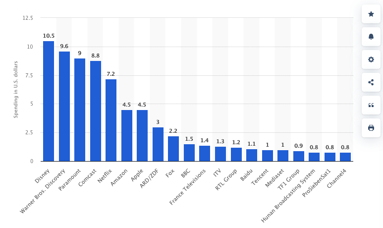 Spending on original content worldwide in 2023, by company (in billion U.S. dollars)