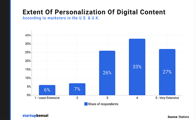 extend of digital content personalization