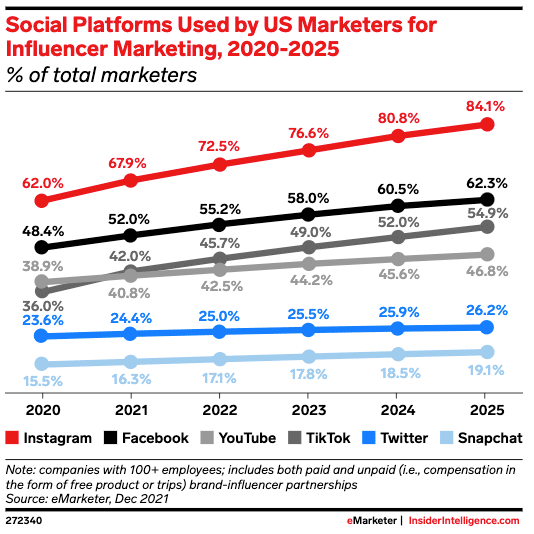 Social platforms used by US marketers for influencer marketing 2020-2025