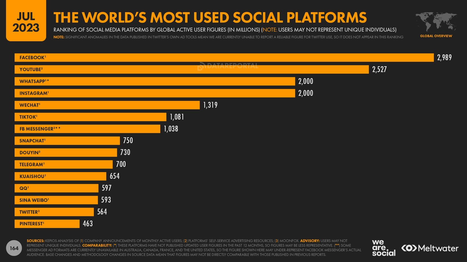 the world's most used social platforms 2023