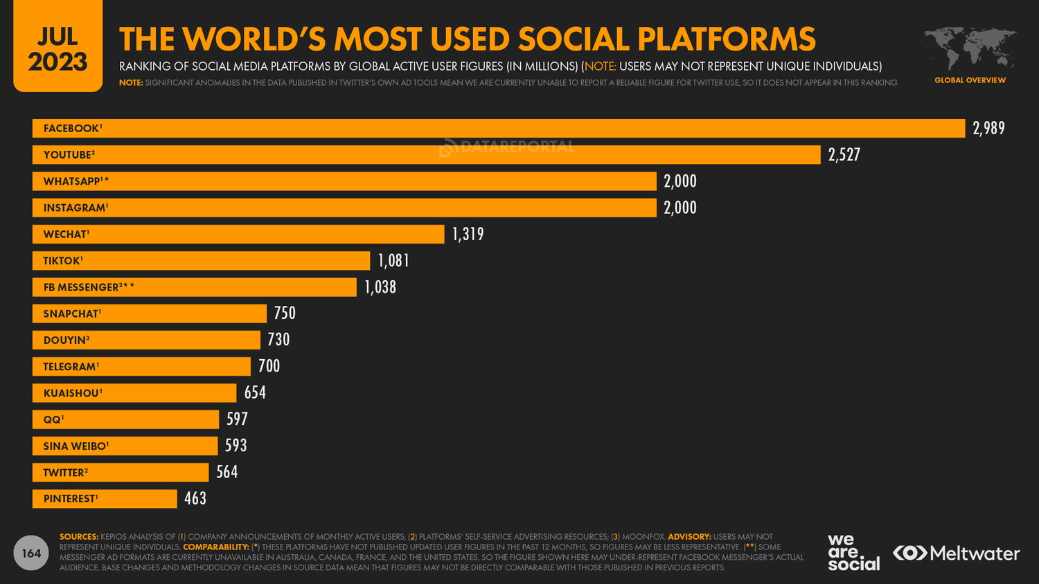 the world's most used social media platforms 2023