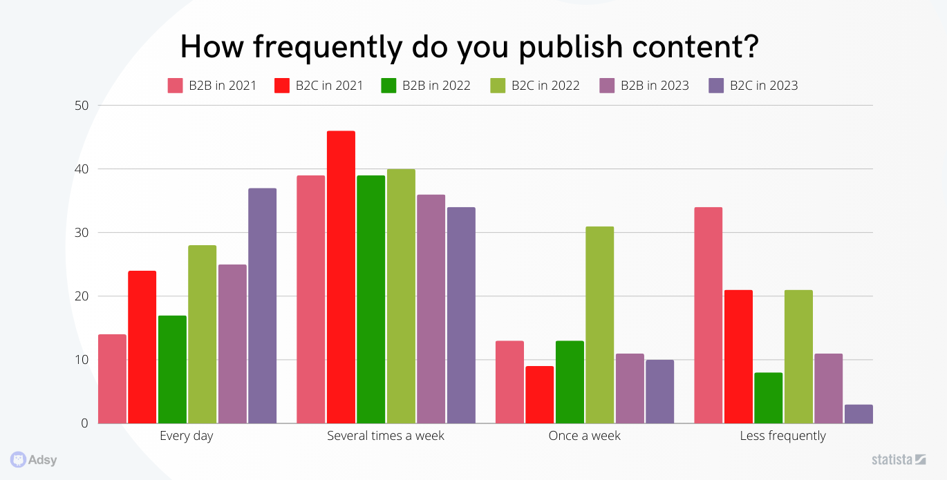 How frequently do you publish content? 