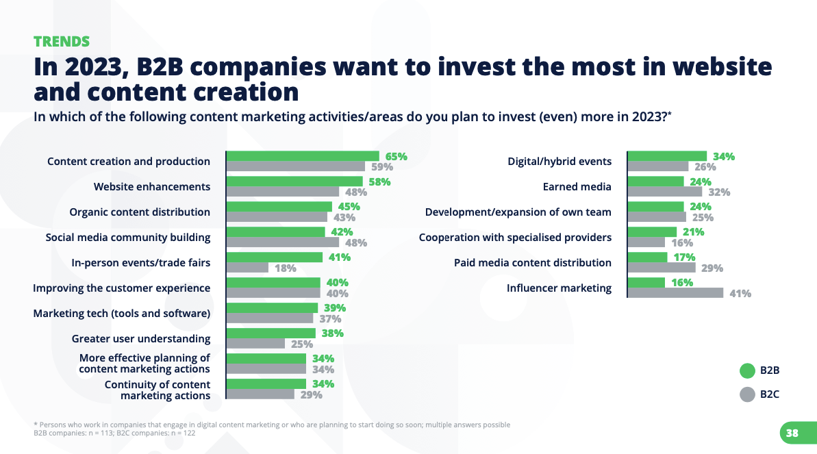 content marketing trends investing in content