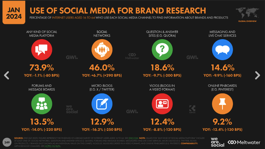 use of social media for brand research