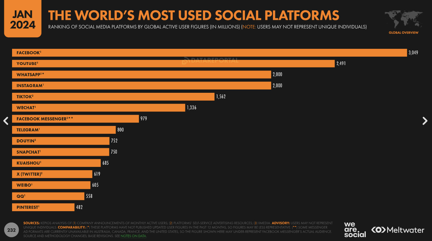 the world's most used social platforms 2024