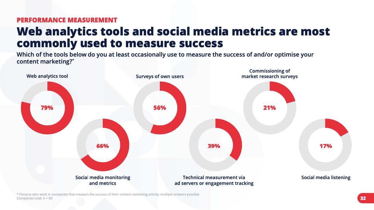 which tools do you use to measure the success of and/or optimize your content marketing