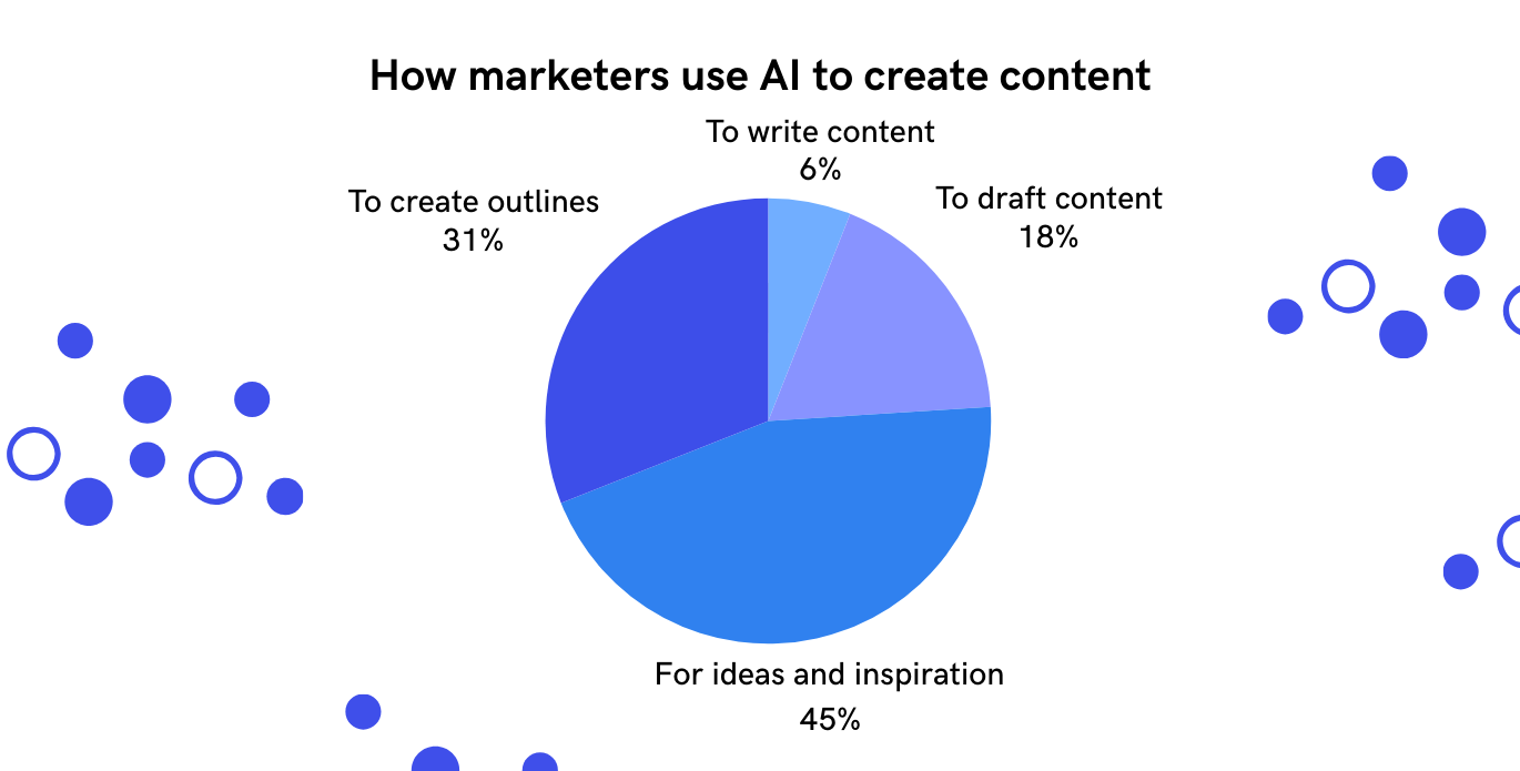 how marketers use ai to create content