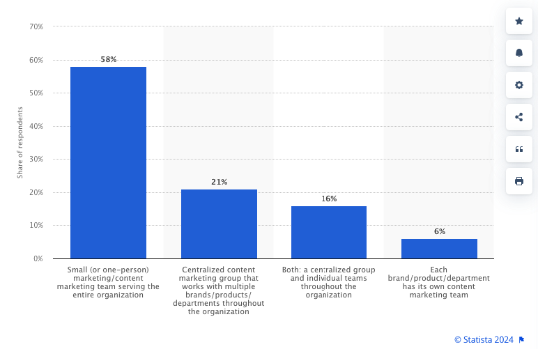 who is responsible for content creation in b2b