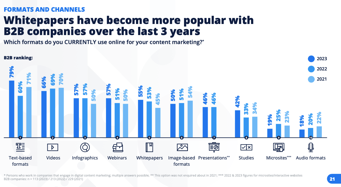 popular content formats used in b2b