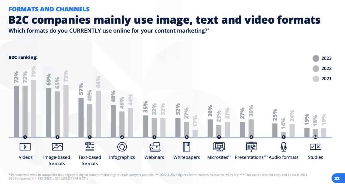 popular content formats used in b2c