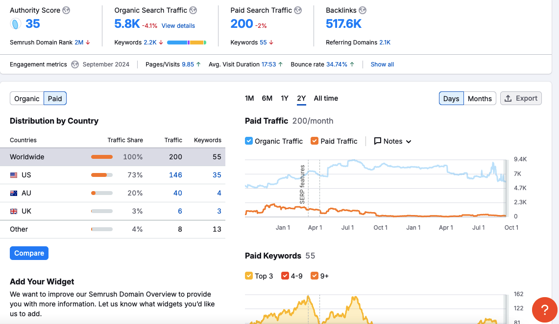 semrush traffic