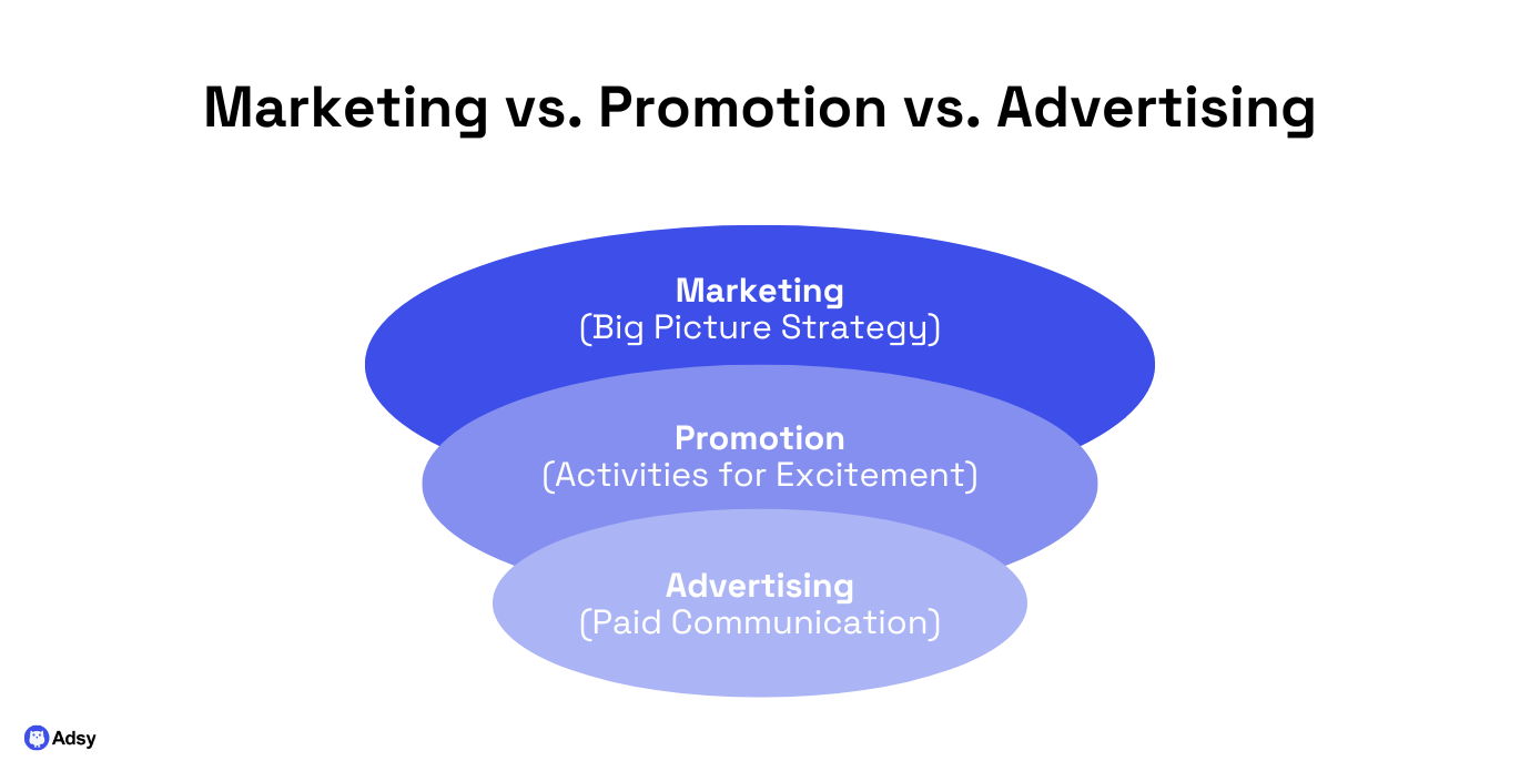 Marketing vs. promotion vs. advertising: What is the difference?