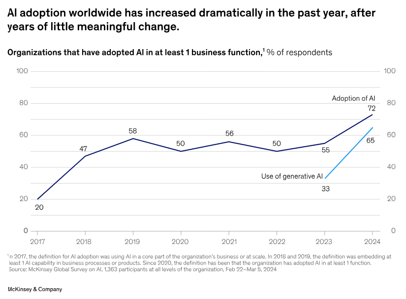 ai adoption worldwide