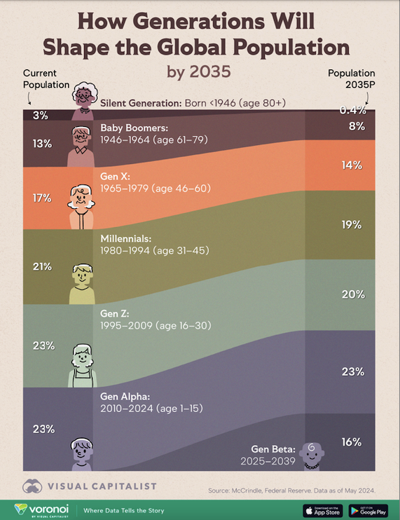 how generations will shape global population