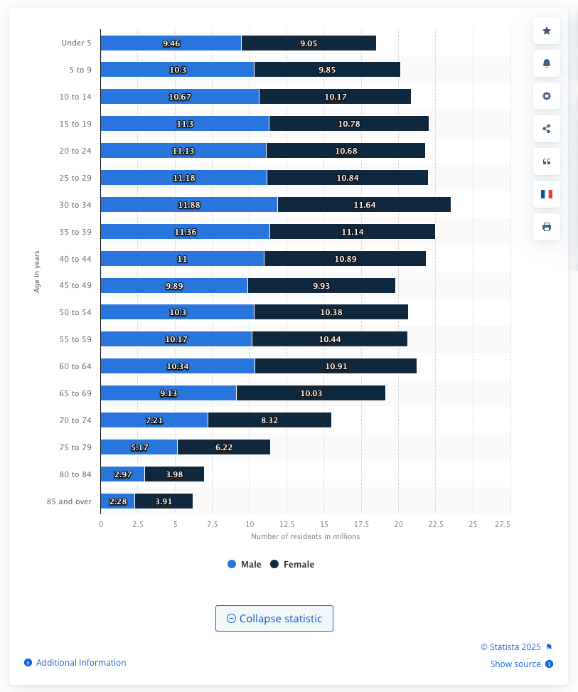 Resident population of the United States by sex and age as of July 1, 2023 (in millions)