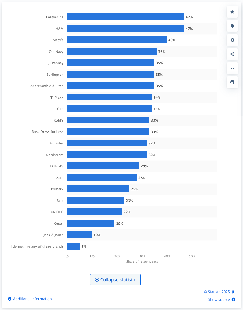 Leading fashion stores among Generation Z ranked by brand popularity in the United States in 2024