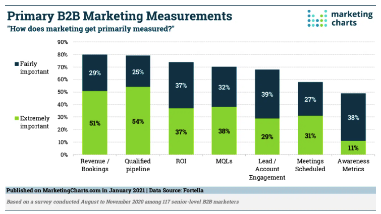 b2b marketing measurment