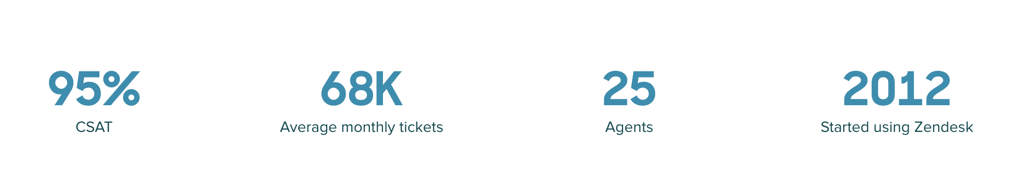stats in a case study