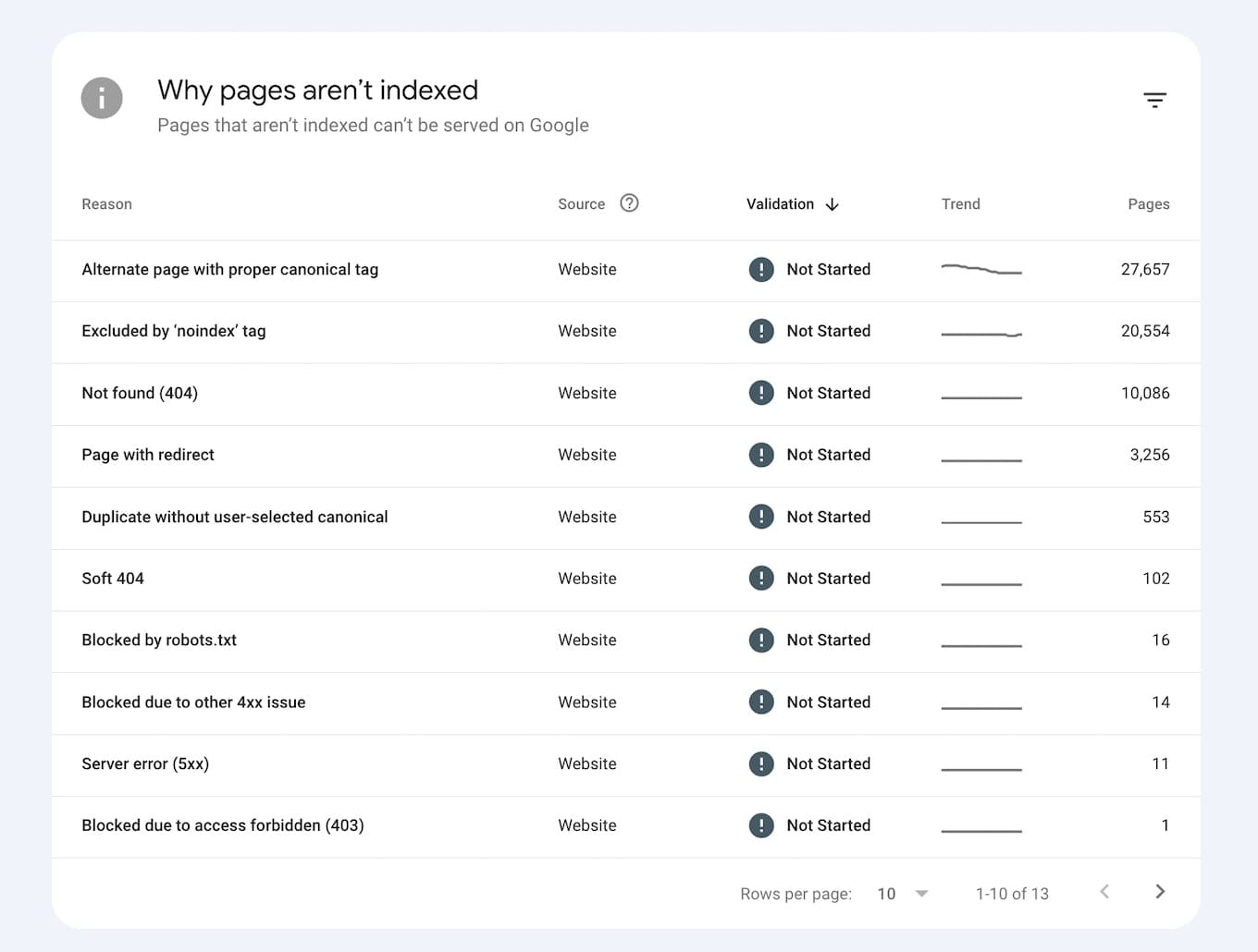 why pages aren't indexed Google Search Console