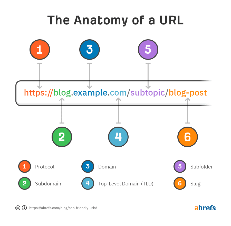 anatomy of a url