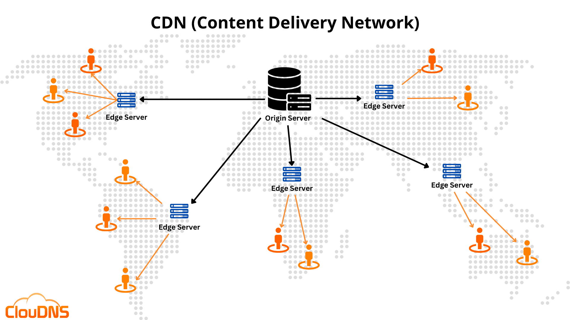 How CDN works