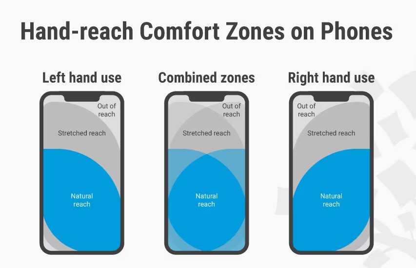 Hand-reach comfort zones on phones