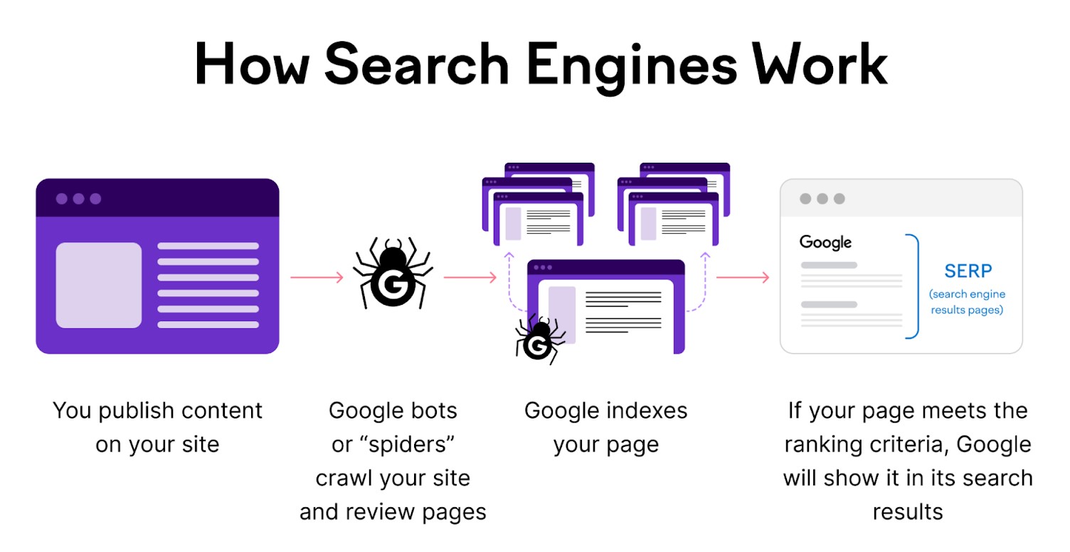 Infographics explaining how search engines' crawlers work