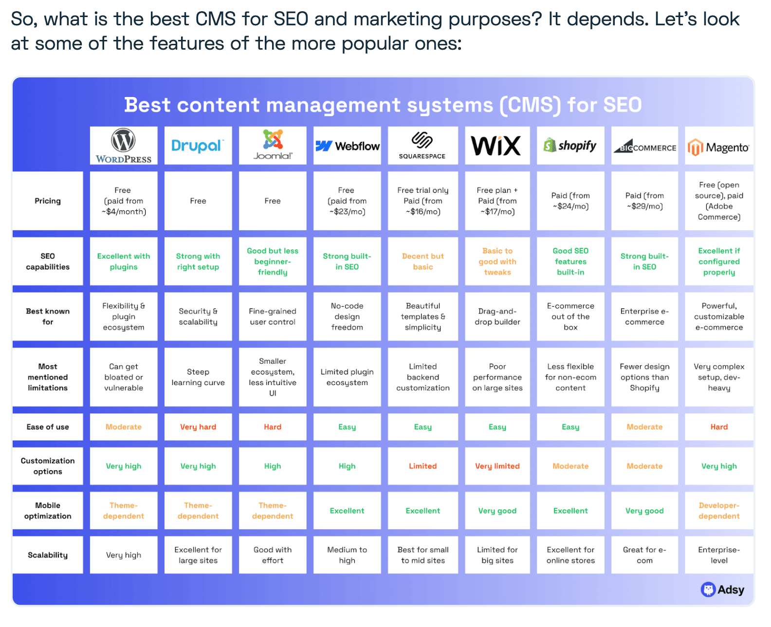 best CMS for SEO comparison table for an extended listicle