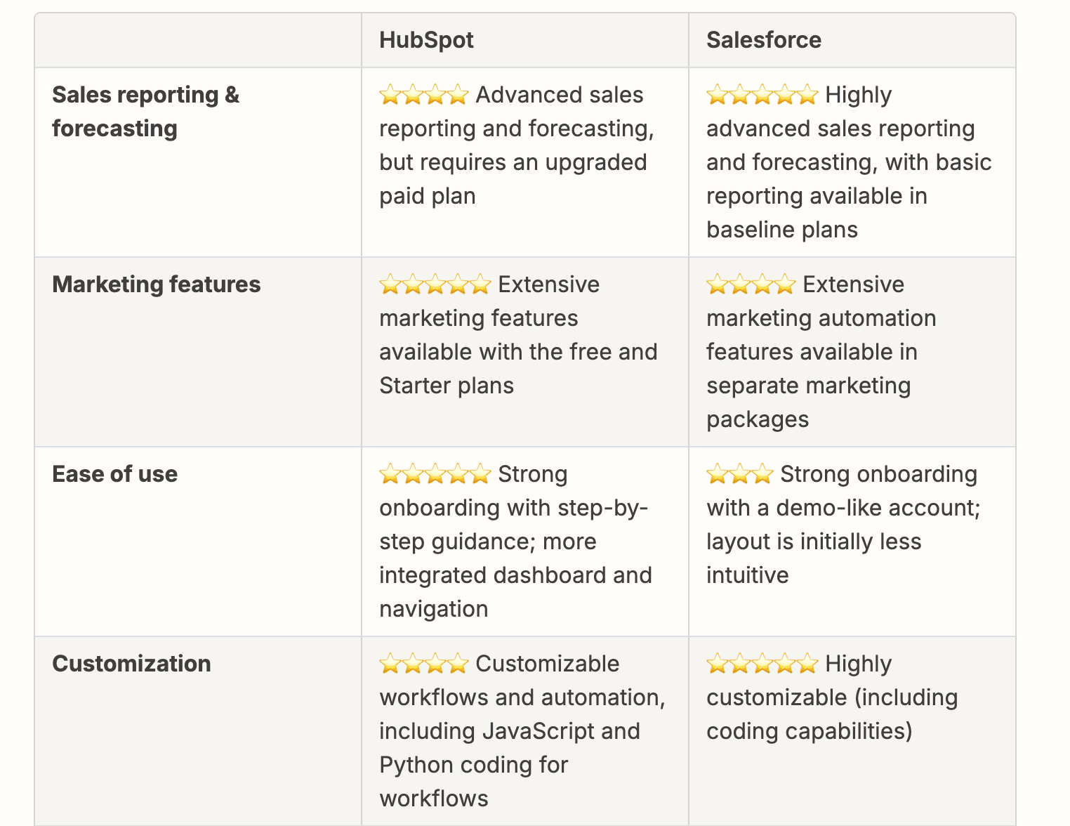 hubspot vs salesforce