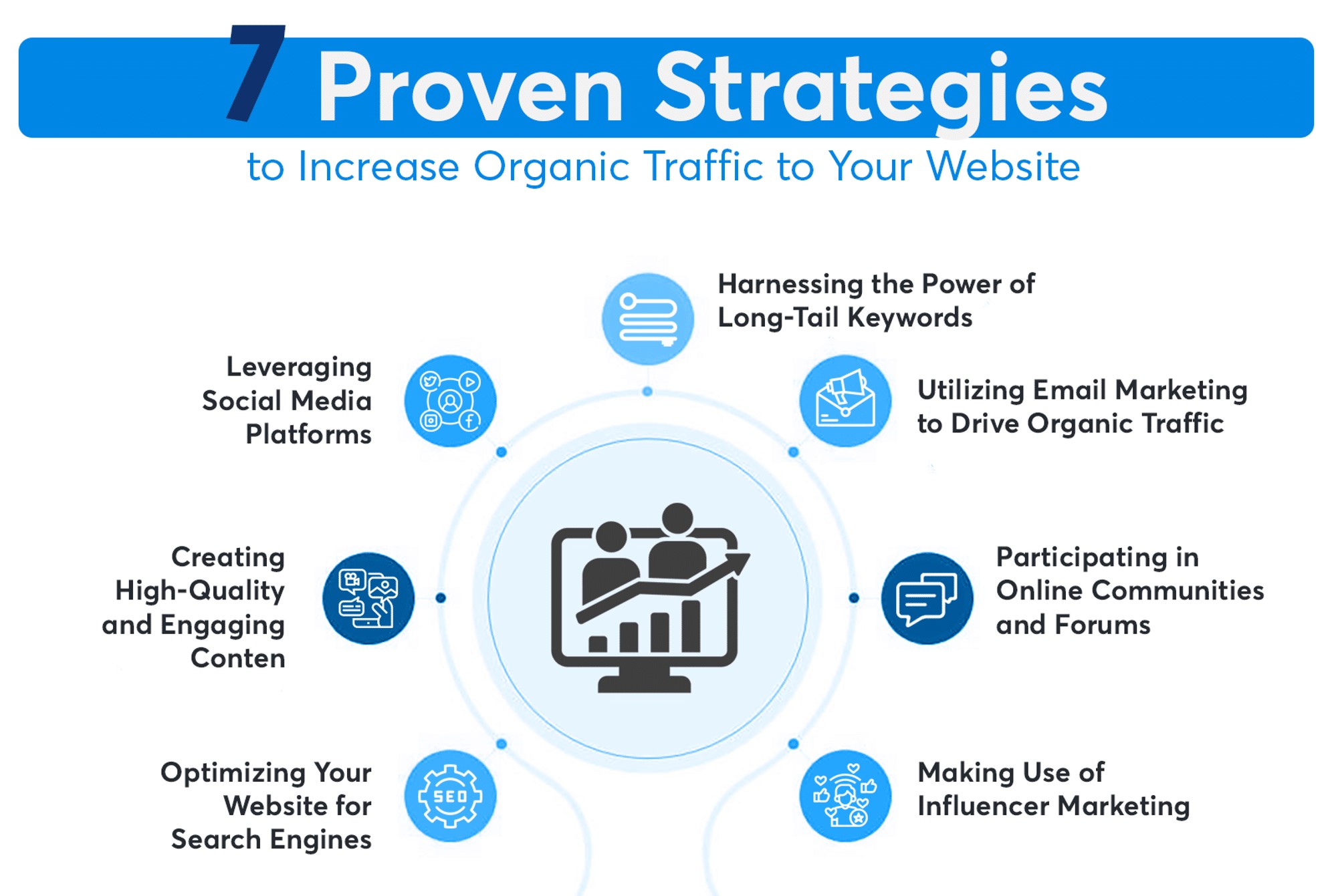 Seven proven strategies to improve organic traffic to a website
