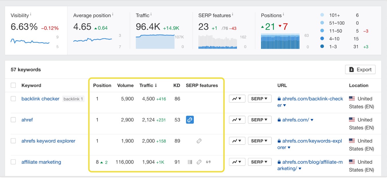 Measuring keyword rankings using Ahrefs