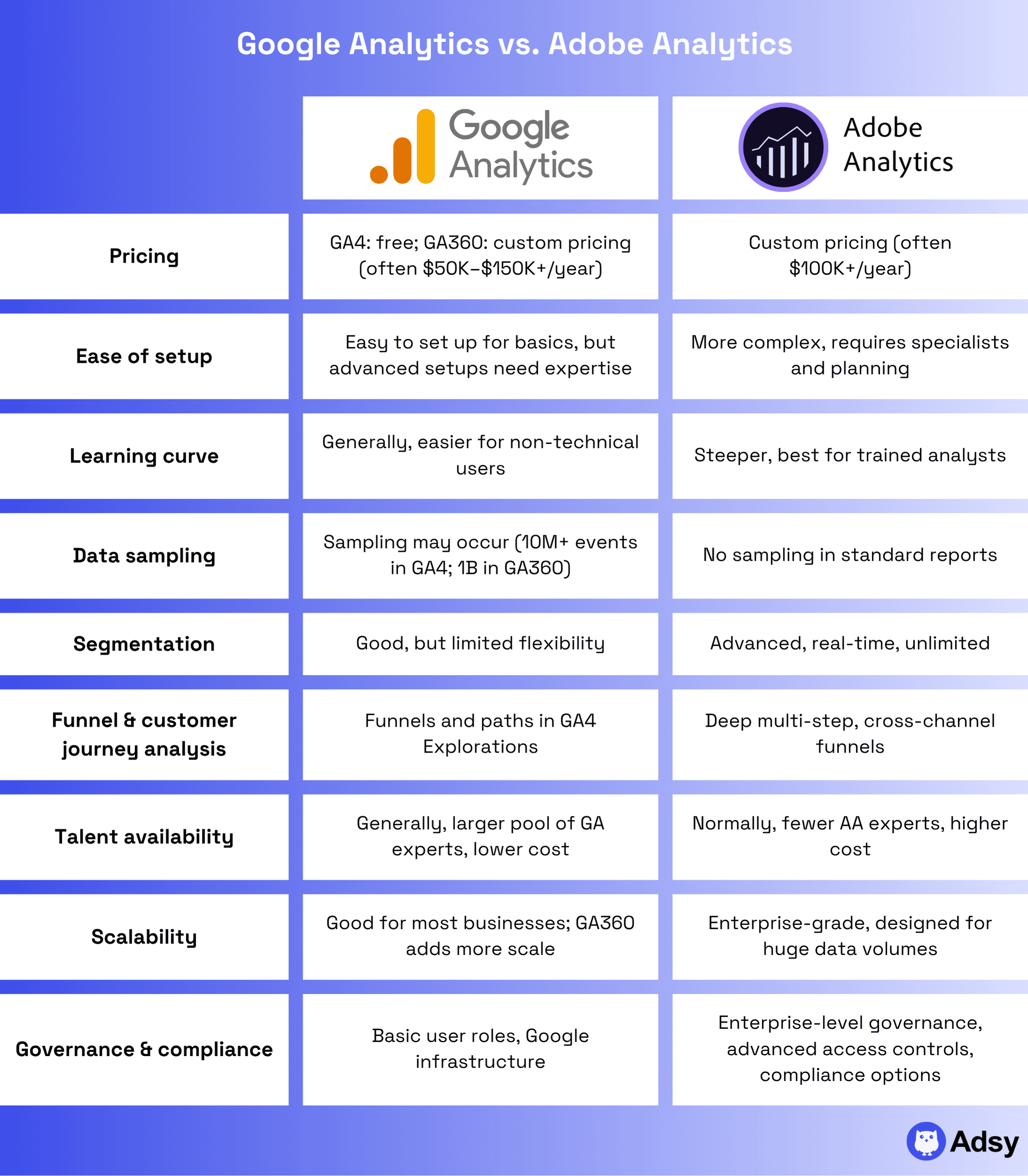 Adobe Analytics vs. Google Analytics side-by-side comparison