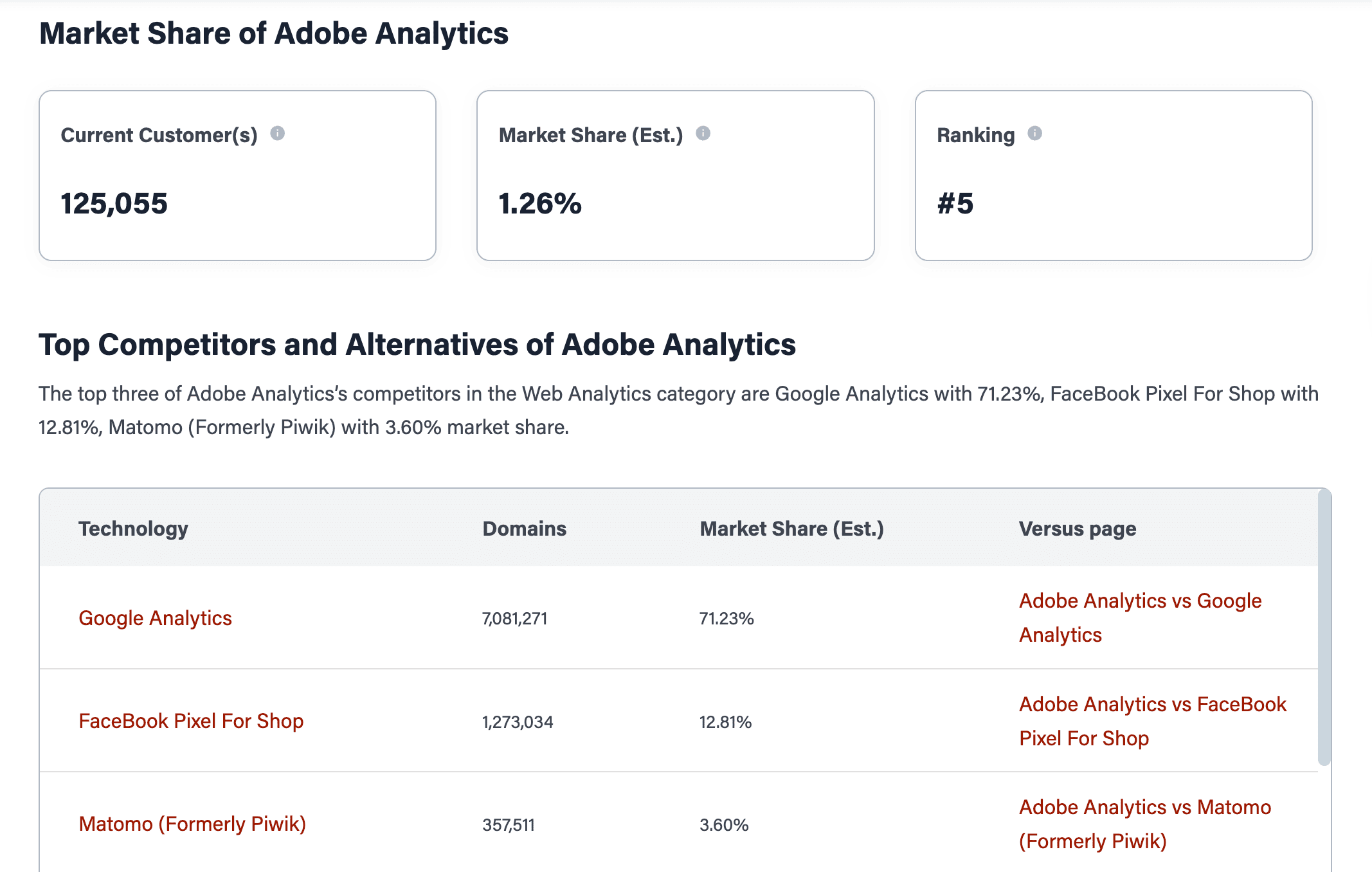 Adobe Analytics market share in the Web Analytics category