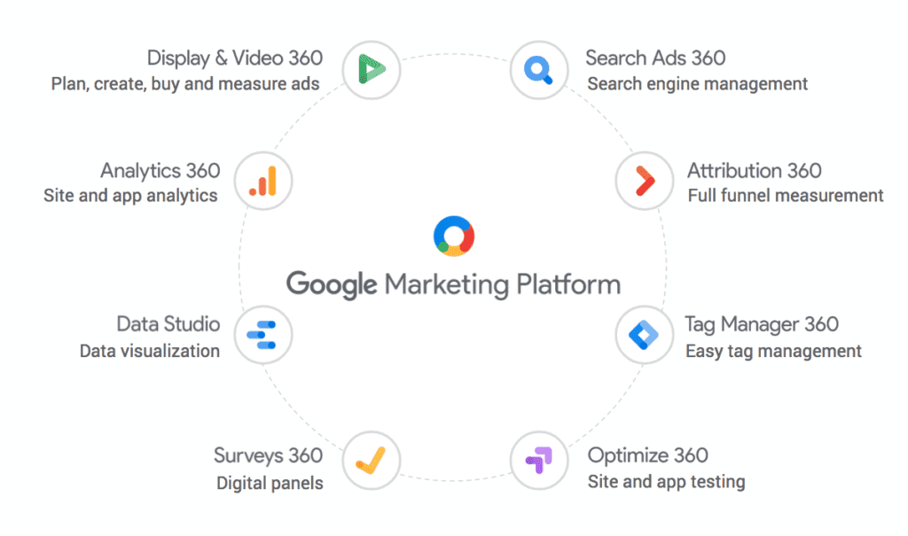 Google Marketing Platform tools