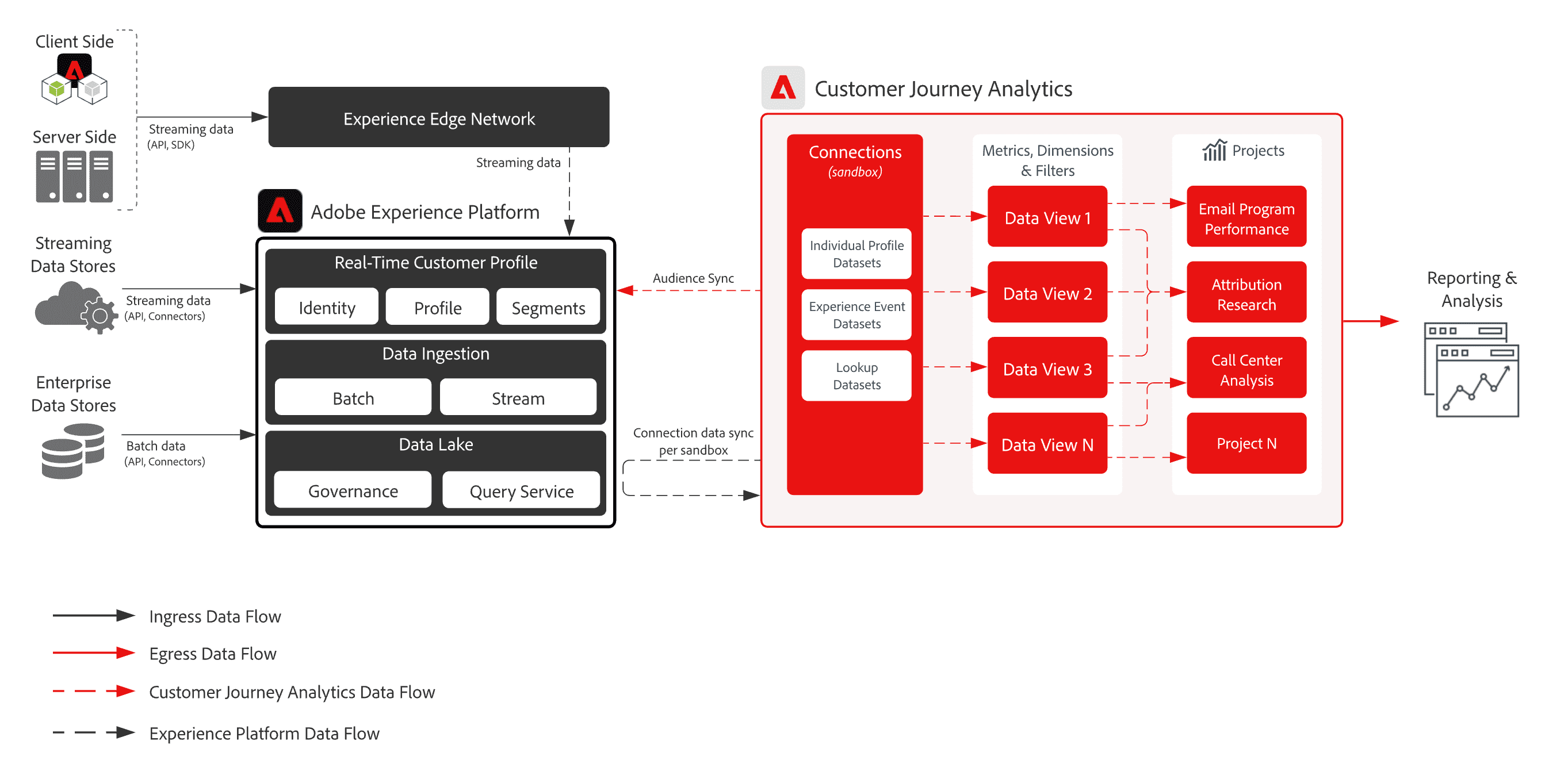 Customer journey Adobe Analytics
