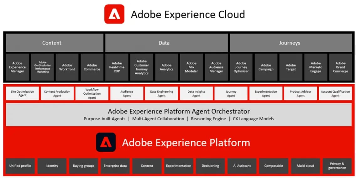 Adobe Experience Cloud products