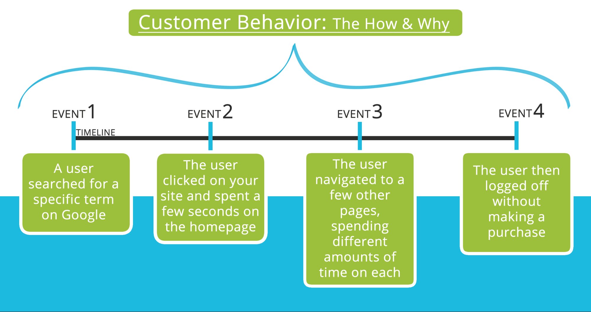 The how and why of customer behavior