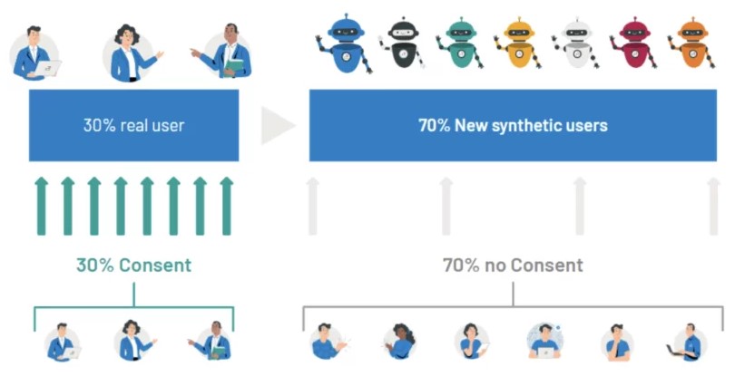 How organizations reject synthetic users