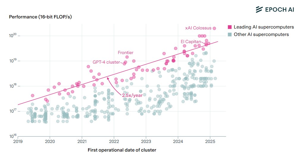 The exponential growth of the power of leading AI supercomputers