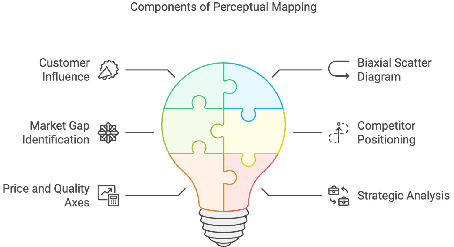 Components of perceptual mapping