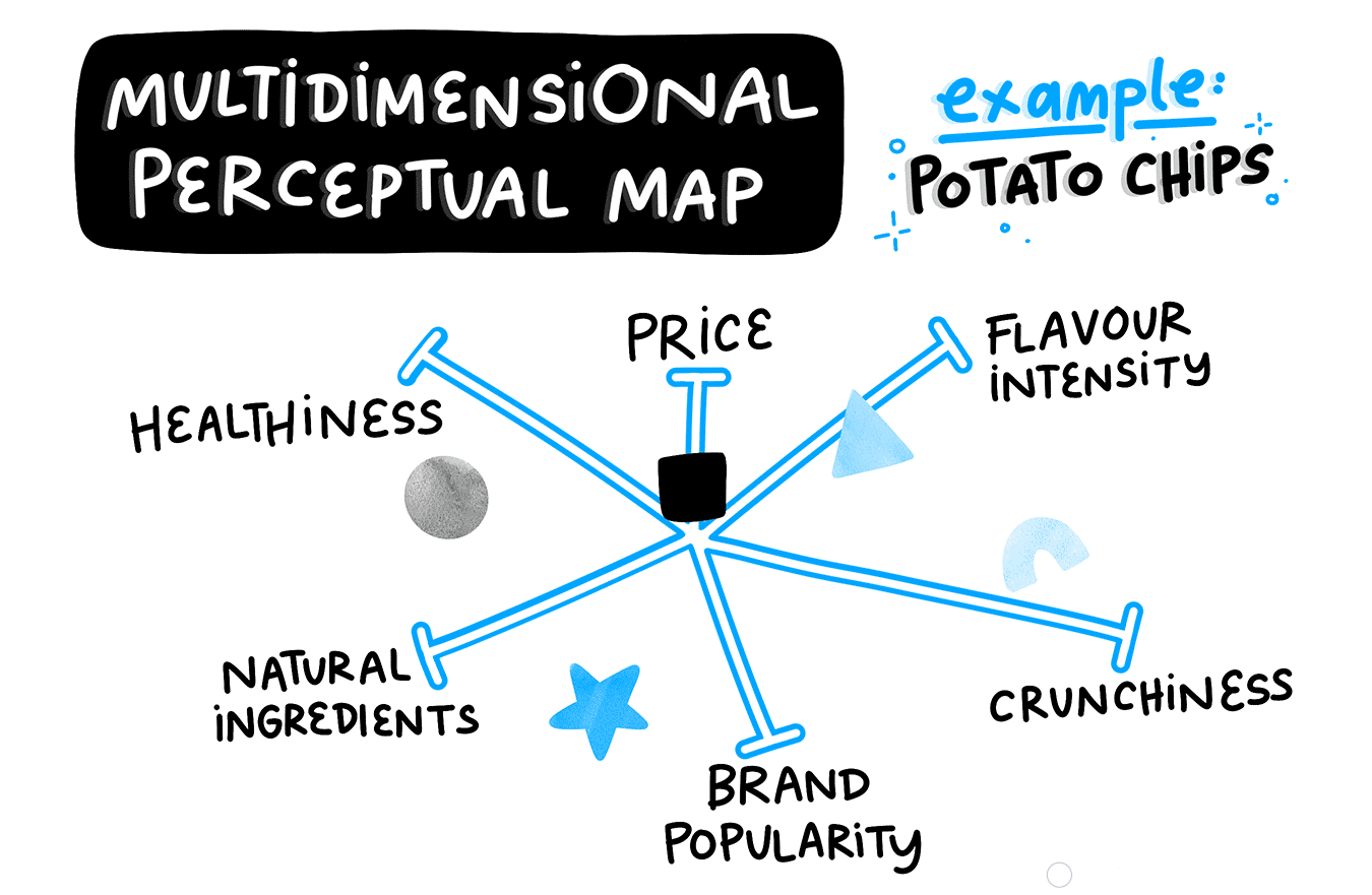 An example of a multidimensional perceptual map
