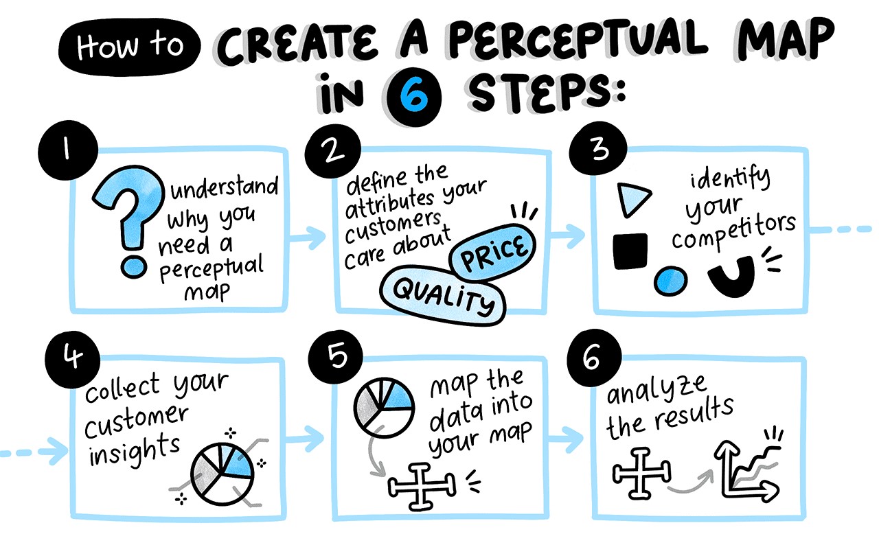 How to create a perceptual map in six steps